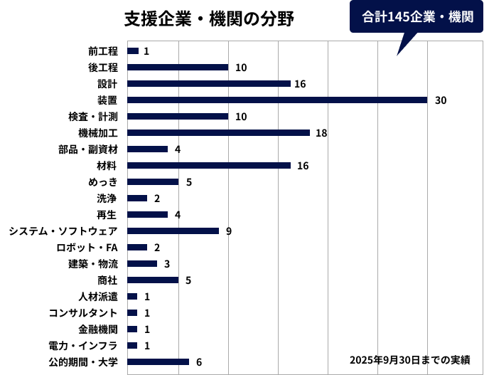 支援企業・機関の分野のグラフ