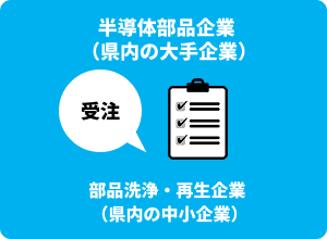 半導体部品企業（県内の大手企業）部品洗浄・再生企業（県内の中小企業）