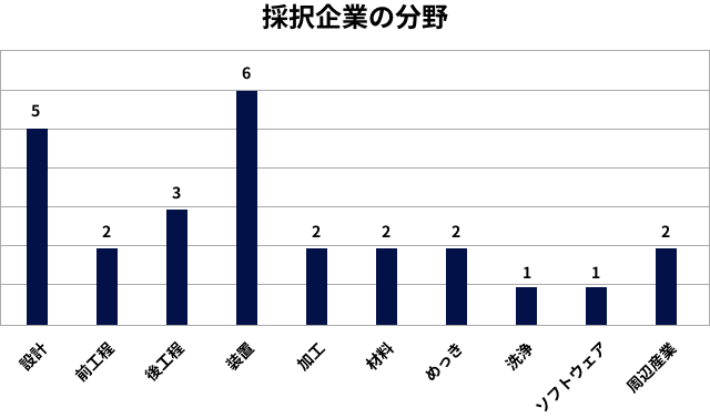 採択企業の分野のグラフ